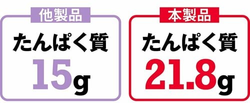 たんぱく質の量は十分で糖質も控えめ ホエイプロテインおすすめ イメージ