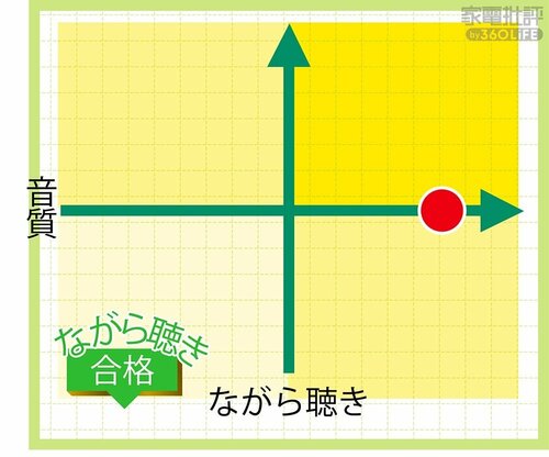 音質とながら聴きはバランスが重要! ながら聴きイヤホンOladance OWS 2おすすめ イメージ