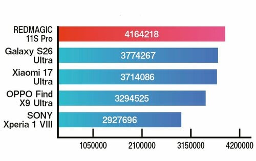 AnTuTu Benchmark V11で測定 ハイエンドスマホおすすめ イメージ