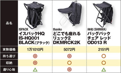 収納と椅子を合体させたどこでも座れるリュック イメージ2