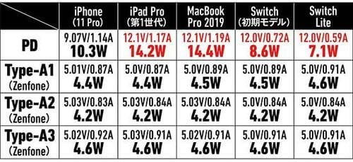 【⑦中型&多ポート】Type-Aのポート数を重視するならNimasoの3ポート45W イメージ24