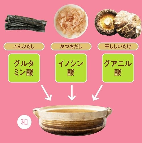 うま味成分を組み合わせる 豆乳鍋の素おすすめ イメージ