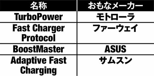 5つに大別できるスマホの急速充電それぞれの特徴をまとめてみました イメージ3