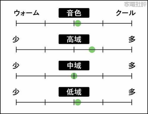 音の傾向 パッシブスピーカーおすすめ イメージ