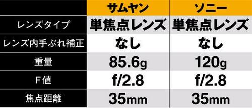 5万円の壁…高すぎる!ソニーのレンズはサムヤンで代用