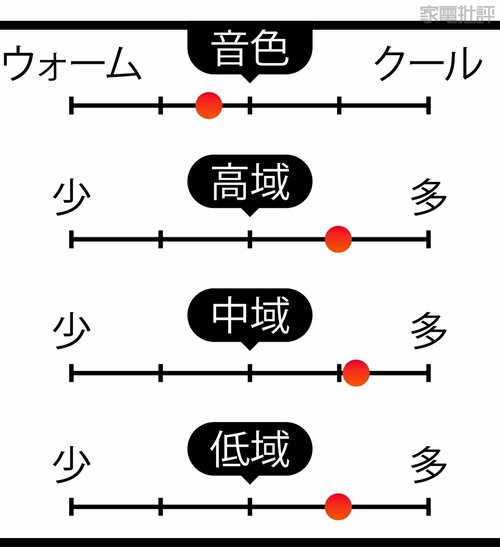 音の傾向 2万円台のワイヤレスイヤホンおすすめ イメージ