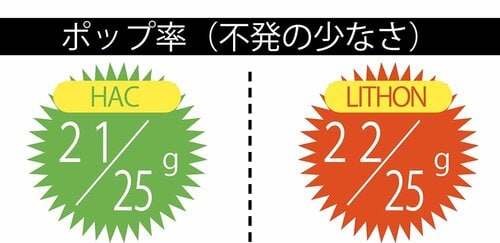 短時間で作れて不発率が少ない イメージ2