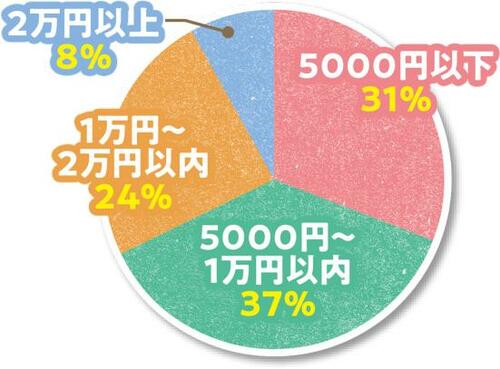 ドライヤーに求める1位は「速乾」予算は1万円以内が理想です