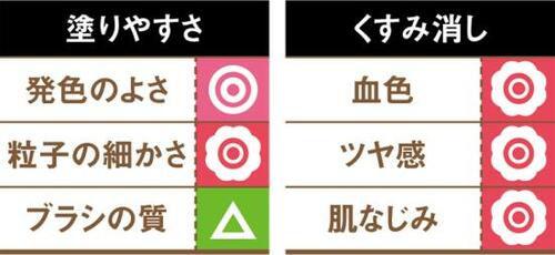 くすみ消し効果は満点!肌を明るく見せてくれます
