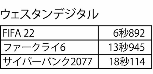 ゲームの起動速度はどう変わった?