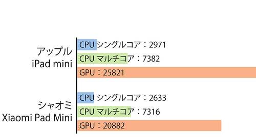 価格差の割にXiaomiが大健闘 タブレットおすすめ イメージ