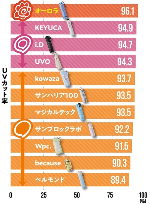日傘のおすすめランキング UVカット率の表