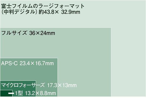 フルサイズよりも大きな中判サイズのセンサーを採用 富士フイルム「GFX100RF」おすすめ イメージ