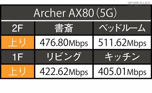 【ココがGood!】上り速度が安定して早い Wi-Fiルーターおすすめ イメージ
