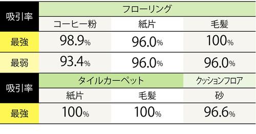 吸いにくい小さな砂もしっかり掃除 ハイエンドのロボット掃除機おすすめ イメージ