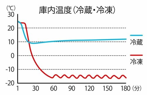 設定どおりの温度で庫内がしっかり冷える イメージ