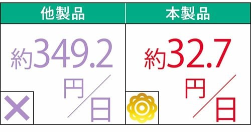コスト 尿酸値ケアサプリおすすめ イメージ