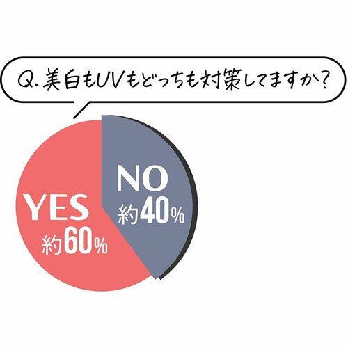 Q.美白もUVもどっちも対策してますか? イメージ