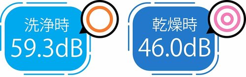 静音性：乾燥時は音が静か 食洗機おすすめ イメージ