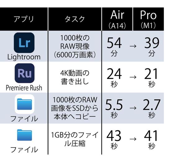 iPad ProとAirの処理時間の比較