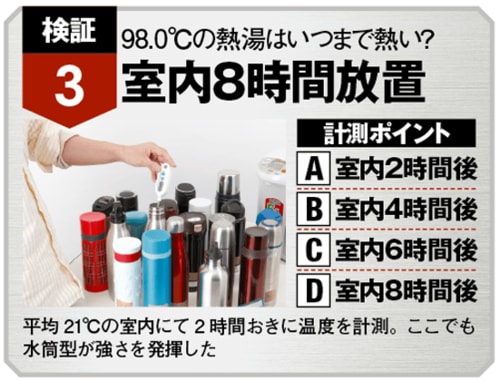 8時間室内に放置しても温度変化は最小です イメージ2