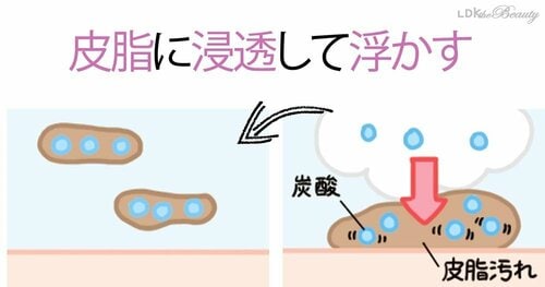 メリット2：皮脂汚れを浮かす 炭酸洗顔おすすめ イメージ