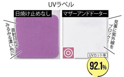 焼けにくさ:紫外線をほぼカットする優秀さ 日焼け止めおすすめ イメージ