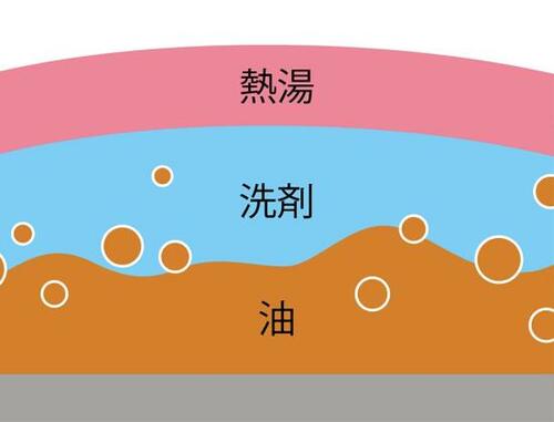 汚れ落としのメカニズム:油汚れはまず熱でゆるめること
