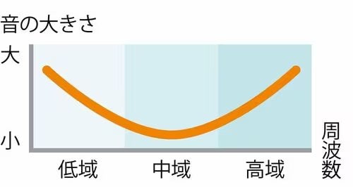 ドンシャリ(ロックやHIP-HOP向き) イメージ