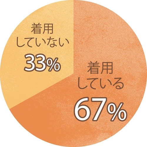 アンケート「普段からルームウェアを着用していますか?」の結果の円グラフの画像