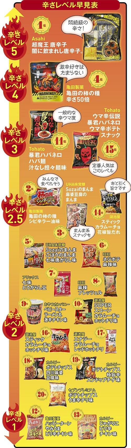 あの商品はどれほど辛い?辛さレベル早見表でチェック 辛いお菓子おすすめ イメージ