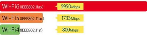 基礎知識1.Wi-Fiの規格には「Wi-Fi5」と「Wi-Fi6」がある イメージ