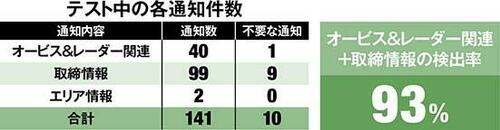 8位: 【8位】セルスター AR-373GSWi-Fi内蔵だけどコスパは微妙です