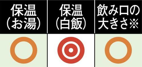 【A評価】 保温力はタイガーと同等！ イメージ2