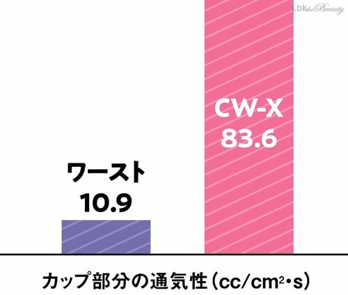 【通気性】通気穴があるカップで運動時もムレにくい! スポーツブラおすすめ イメージ