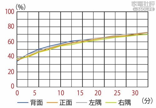 【加湿性能】加湿量はやや少なめだが加湿ムラがない 加湿器おすすめ イメージ