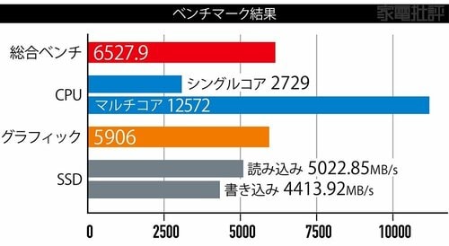 【ここがベスト：基本性能】ベンチマークスコアはIntel超え！7製品中で文句なしのトップ性能 ノートパソコンおすすめ イメージ