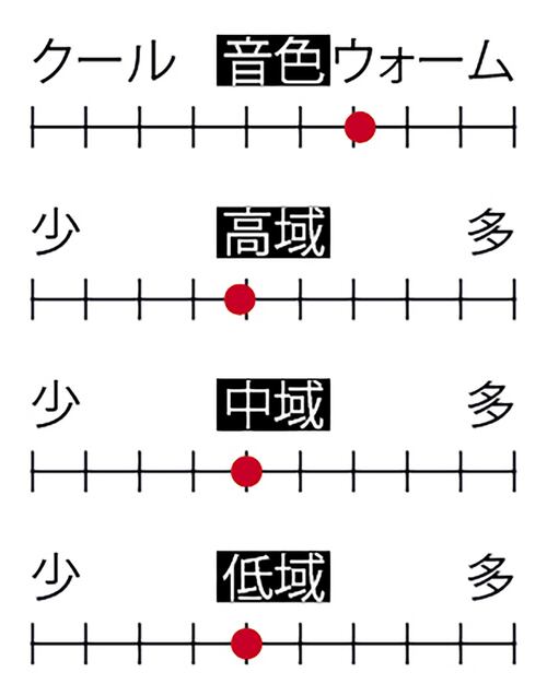 【音質評価】解像度が高く低域も高域も伸びる ファイナル「TONALITE」おすすめ イメージ