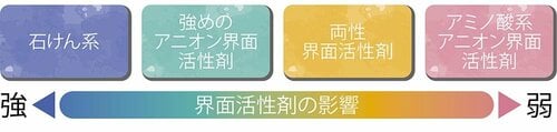 洗浄成分(界面活性剤)は種類によって影響が異なる ハンドソープおすすめ イメージ