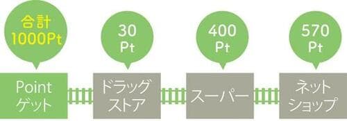 節約ワザ1:ポイントを貯めるなら買い物するお店を絞る イメージ2