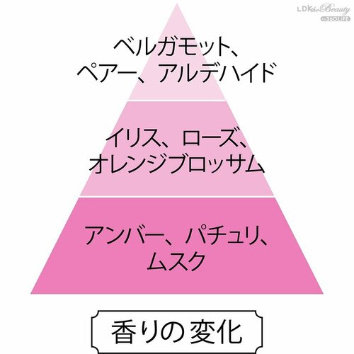 香りの変化 プチプラ香水おすすめ イメージ