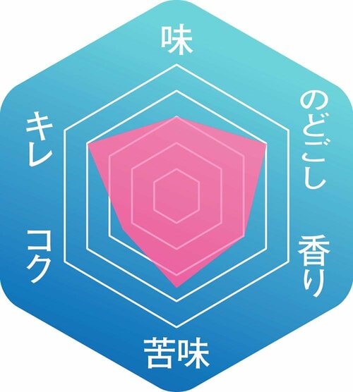 ▼味わいのバランス イメージ