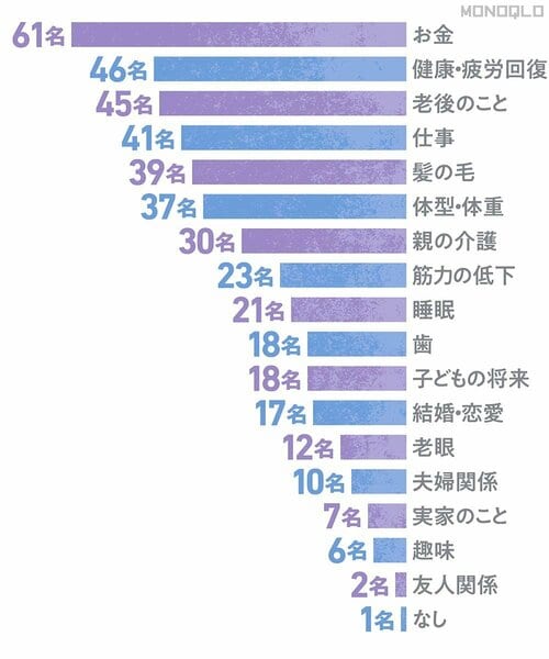 Q2:あなたの不安や悩みを教えてください(※最大5つまでの選択式) イメージ