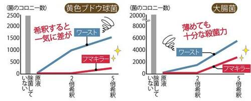 水で薄まっても殺菌力が落ちないのはフマキラーだけ イメージ