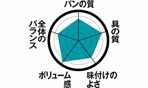 【1位】パンチを求めるならコレセブン「ペッパーポークサンド」 イメージ