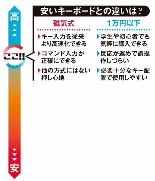 磁気式のゲーミングキーボードと安いキーボードの違いは? 磁気式スイッチゲーミングキーボードおすすめ イメージ