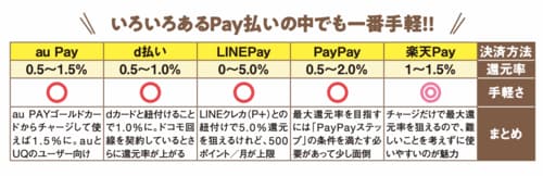 いろいろあるPay払いの中でも、楽天Payが一番手軽! 楽天Payで楽天ポイントが貯める方法おすすめ イメージ