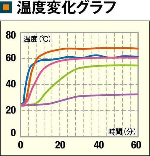 本サイトのふとん乾燥機ランキング3位裏面の乾燥性能がやや弱点