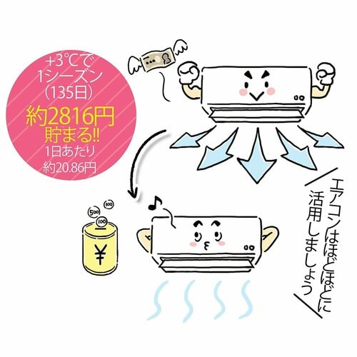 設定温度を3℃上げると電気代が下げられる イメージ
