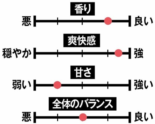 10位: 【10位】甘みが強い「アサヒもぎたて レモン」